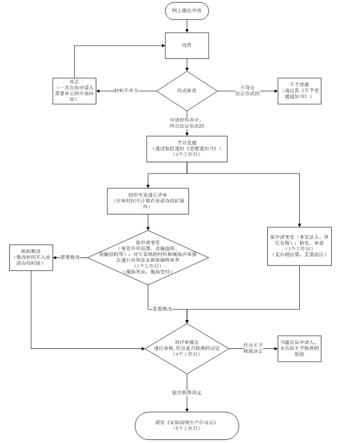 实验动物许可证申领条件、材料和办理流程 CEIDI西递(图4)