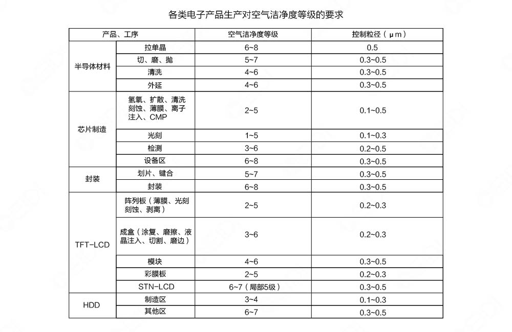 工业净化级无尘室：精密电子制造车间净化设计及施工 CEIDI西递