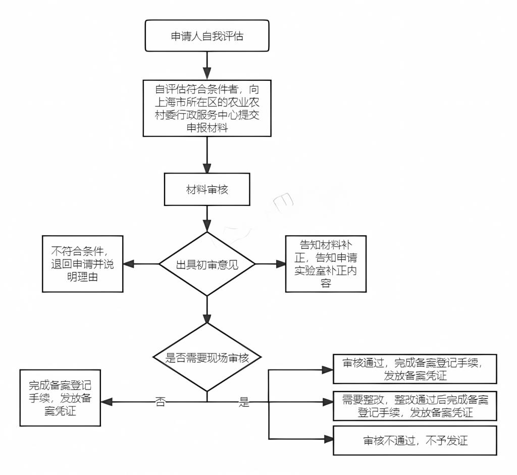 ABSL-2實驗室資質(zhì)審批及實驗申請 CEIDI西遞