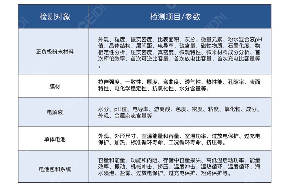 新能源实验室建设：锂电池材料实验室技术系统设计要点  CEIDI西递