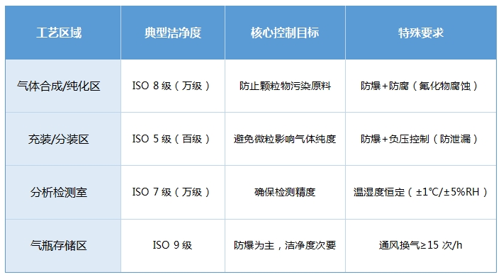 電子特氣無塵車間：防爆·防腐·萬級潔凈系統(tǒng)解決方案 CEIDI西遞